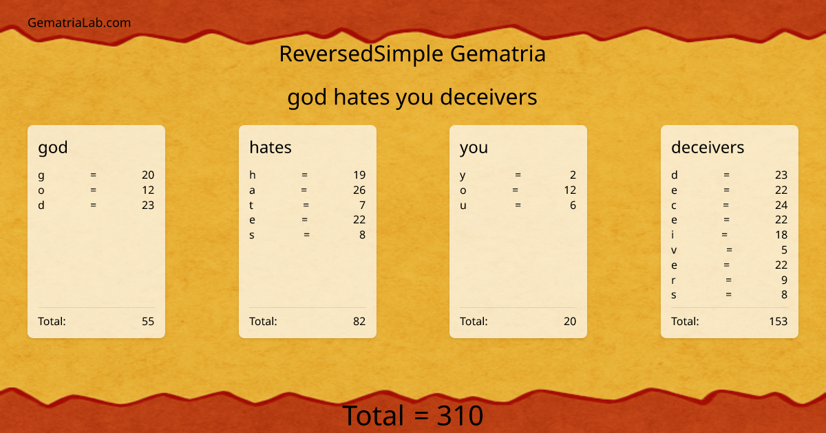 god hates you deceivers in reversedSimple Gematria